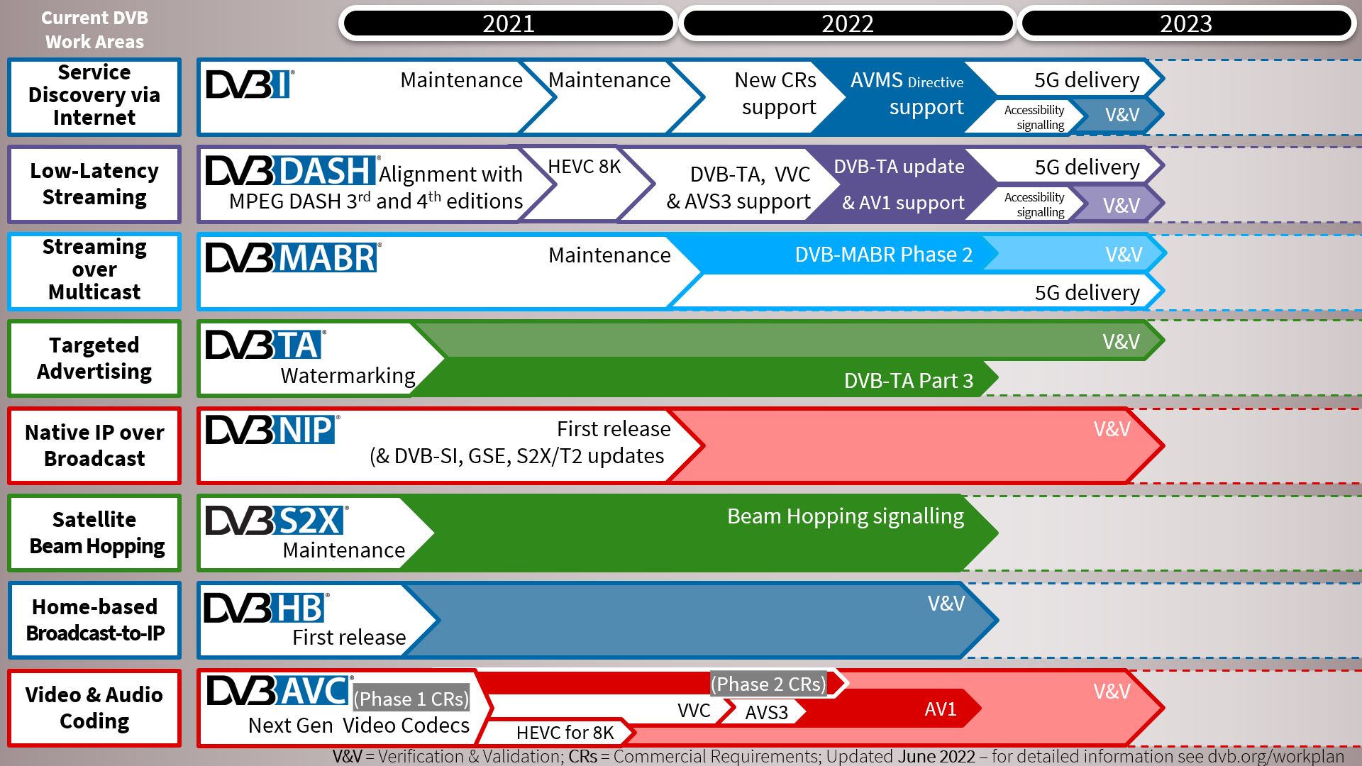 [Image: dvb_workplan_overview_june_2022.jpg]